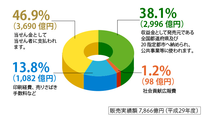 販売実績額7,866億円(平成29年度)の内訳円グラフ:46.9%(3,690億円) 当選金として当選者に支払われます。38.1%(2,996億円) 収益金として発売元である全国都道府県及び20指定都市へ納められ、公共事業等に使われます。13.8%(1,082億円) 印刷経費、売りさばき手数料など。1.2%(98億円) 社会貢献広報費