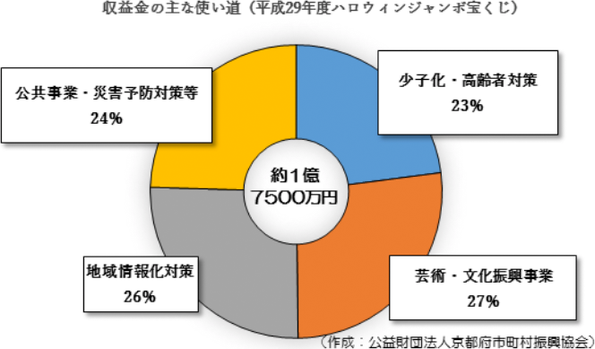 収益金の主な使い道(平成29年度ハロウィンジャンボ宝くじ)の円グラフ:約1億7,500万円の内訳:27% 芸術・文化振興事業。26% 地域情報化対策。24% 公共事業・災害予防対策等。23% 少子化・高齢者対策(グラフ作成:公益財団法人京都府市町村振興協会)