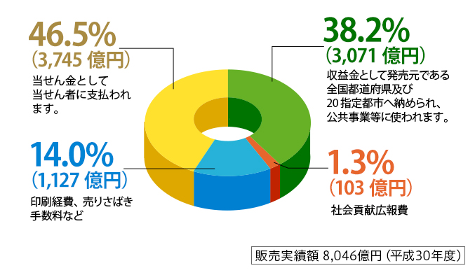 宝くじについて 公益財団法人京都府市町村振興協会