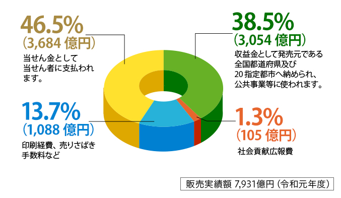 円グラフ 販売実績額7,931億円(令和元年度)の内訳:46.5%(3,684億円) 当せん金として当せん者に支払われます。38.5%(3,054億円) 収益金として発売元である全国都道府県及び20指定都市へ納められ、公共事業等に使われます。13.7%(1,088億円) 印刷経費、売りさばき手数料など。1.3%(105億円) 社会貢献広報費