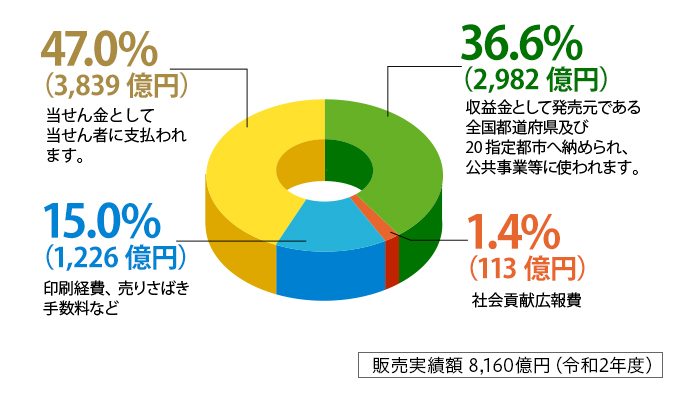 円グラフ 販売実績額8,160億円（令和２年度）の内訳：47.0％(3,839億円) 当せん金として当せん者に支払われます。36.6%(2,982億円) 収益金として発売元である全国都道府県及び20指定都市へ納められ、公共事業等に使われます。15.0%(1,226億円) 印刷経費、売りさばき手数料など。1.4％(113億円) 社会貢献広報費