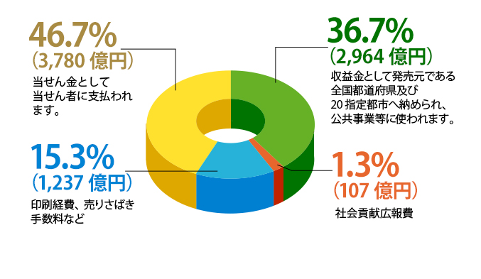 円グラフ 販売実績額内訳:46.7%(3,780億円)当せん金として当せん者に支払われます。36.7%(2,964億円)収益金として発売元である全国都道府県及び20指定都市へ納められ、公共事業等に使われます。15.3%(1,237億円)印刷経費、売りさばき手数料など。1.3%(107億円)社会貢献広報費