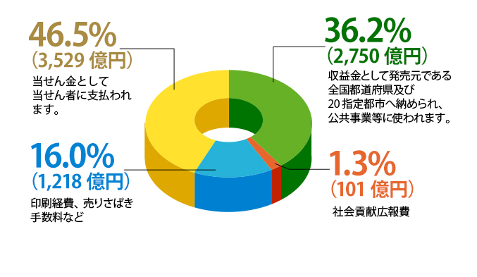 円グラフ 販売実績額内訳：46.5%（3,529億円）当せん金として当せん者に支払われます。36.2%（2,750億円）収益金として発売元である全国都道府県及び20指定都市へ納められ、公共事業等に使われます。16.0%（1,218億円）印刷経費、売りさばき手数料など。1.3%（101億円）社会貢献広報費